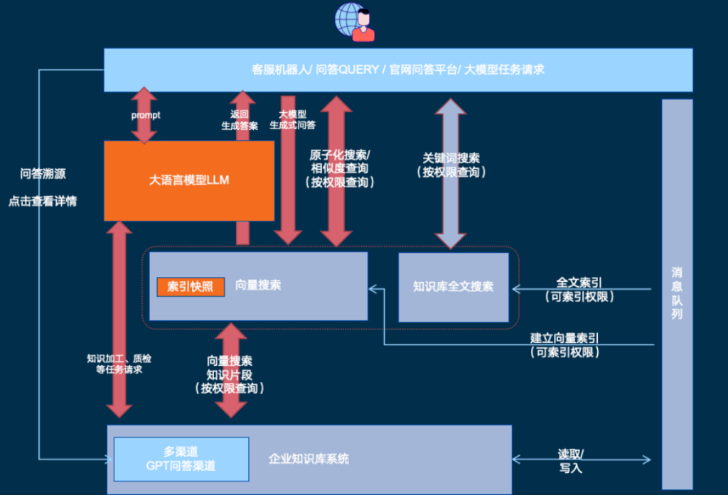 大模型企业实践系列分享(五): 客服服务场景下的大模型实践及其影响
