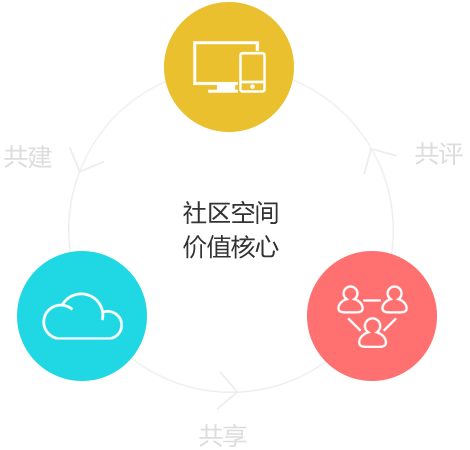 社区空间价值核心