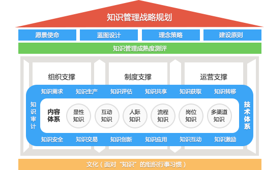 知识管理宫殿模型