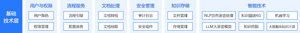 基础技术层