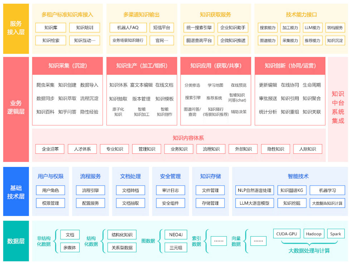 知识中台业务架构：服务接入层、业务逻辑层、基础能力层、数据层