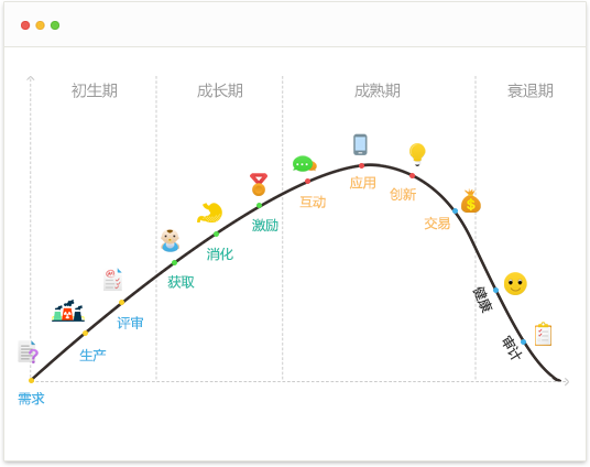 知识管理全生命周期理念