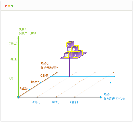 多维度知识分类体系
