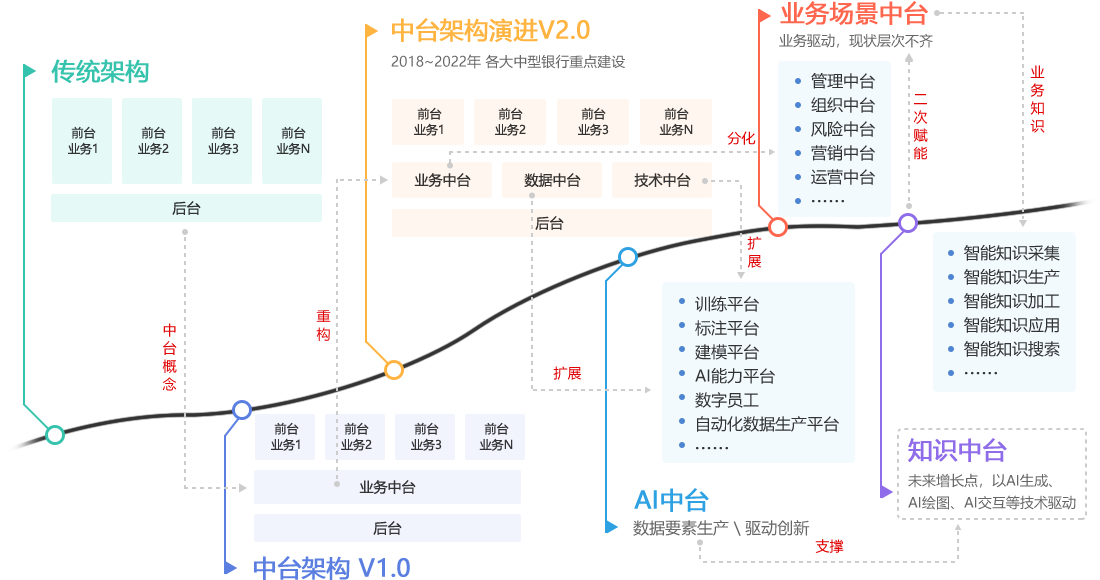 行业中,知识中台普遍缺位