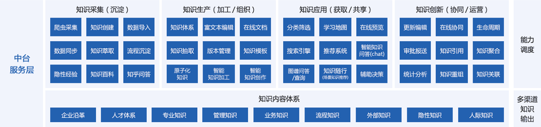 KMPRO知识中台架构-中台服务层