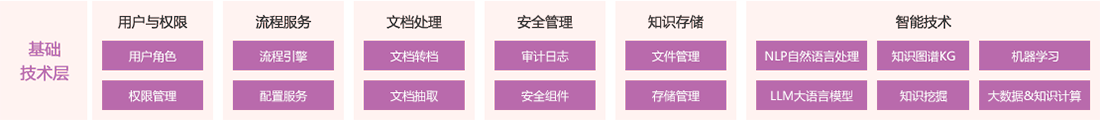 KMPRO知识中台架构-基础技术层