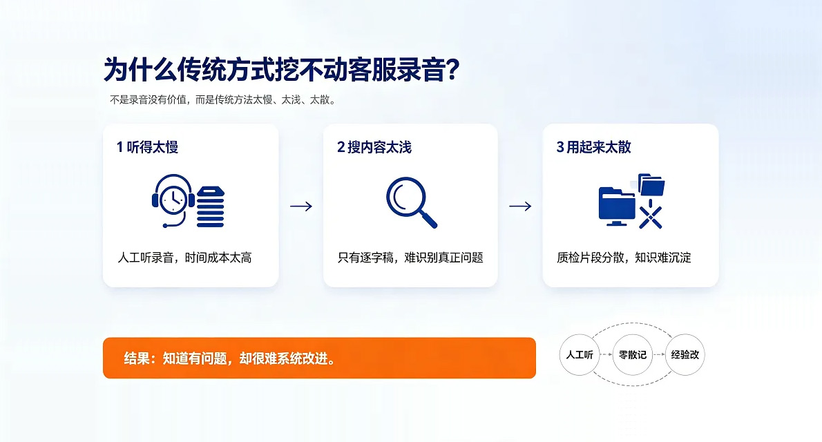 传统客服录音分析方式的三大痛点示意